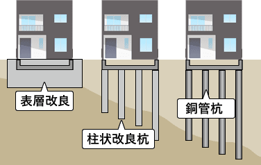 住宅地盤補強工事